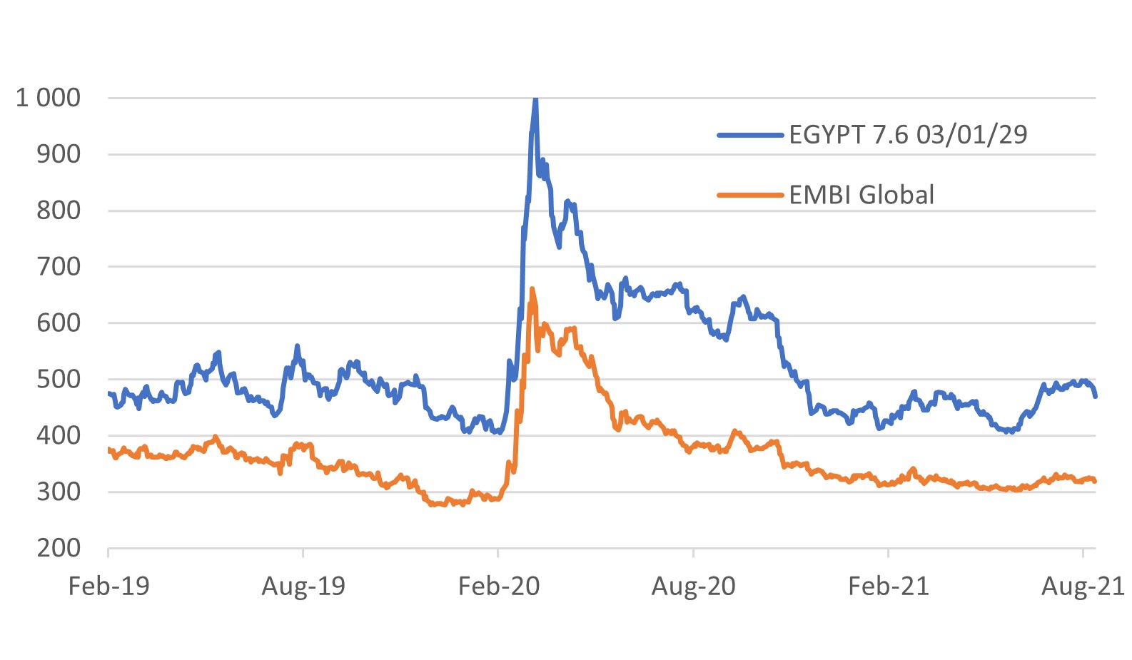 Egypt 2029 7.6% bond, EMBI Global spreads, bps